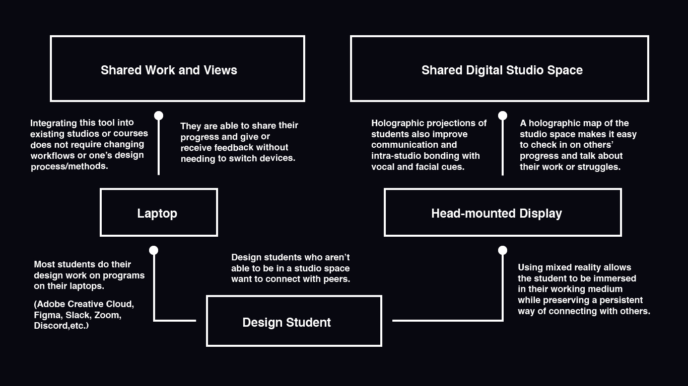 Device system map of how various people and objects interface with one another.