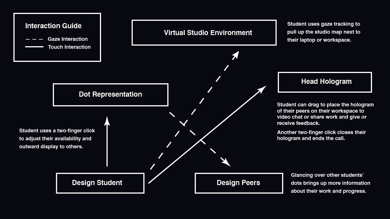 Interaction map of how a user goes between different states.